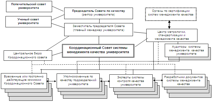 Структура управления системой менеджмента качества университета